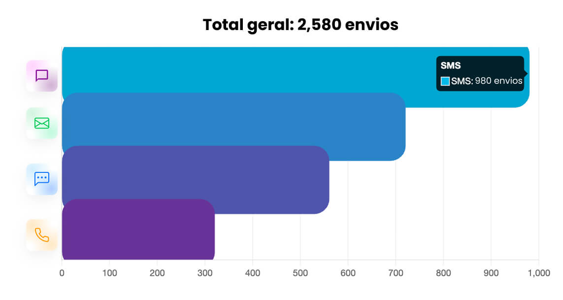 Gráfico de métricas
