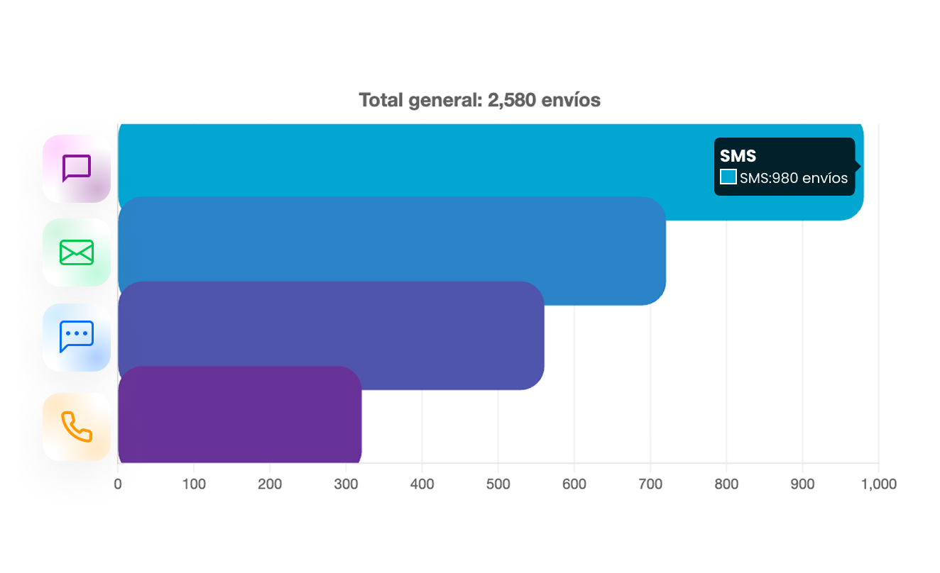 Gráfica de métricas